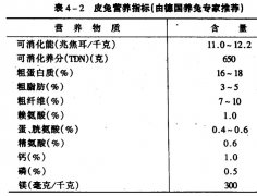 肉兔、獺兔、長毛兔的配合飼料中主要營養(yǎng)物質